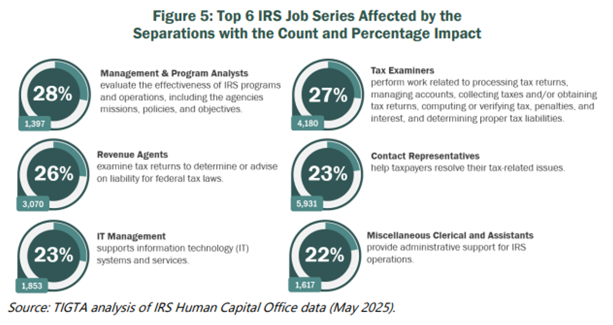 2025 TIGTA IRS Cuts Figure 5