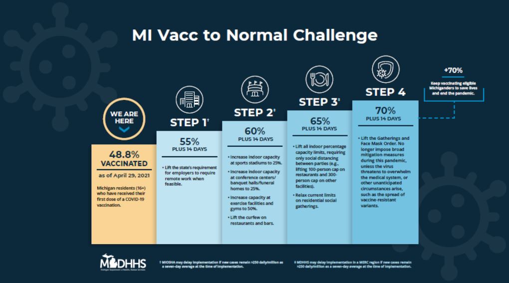 Michigan Staged Reopening Chart Based on Vaccination Rate
